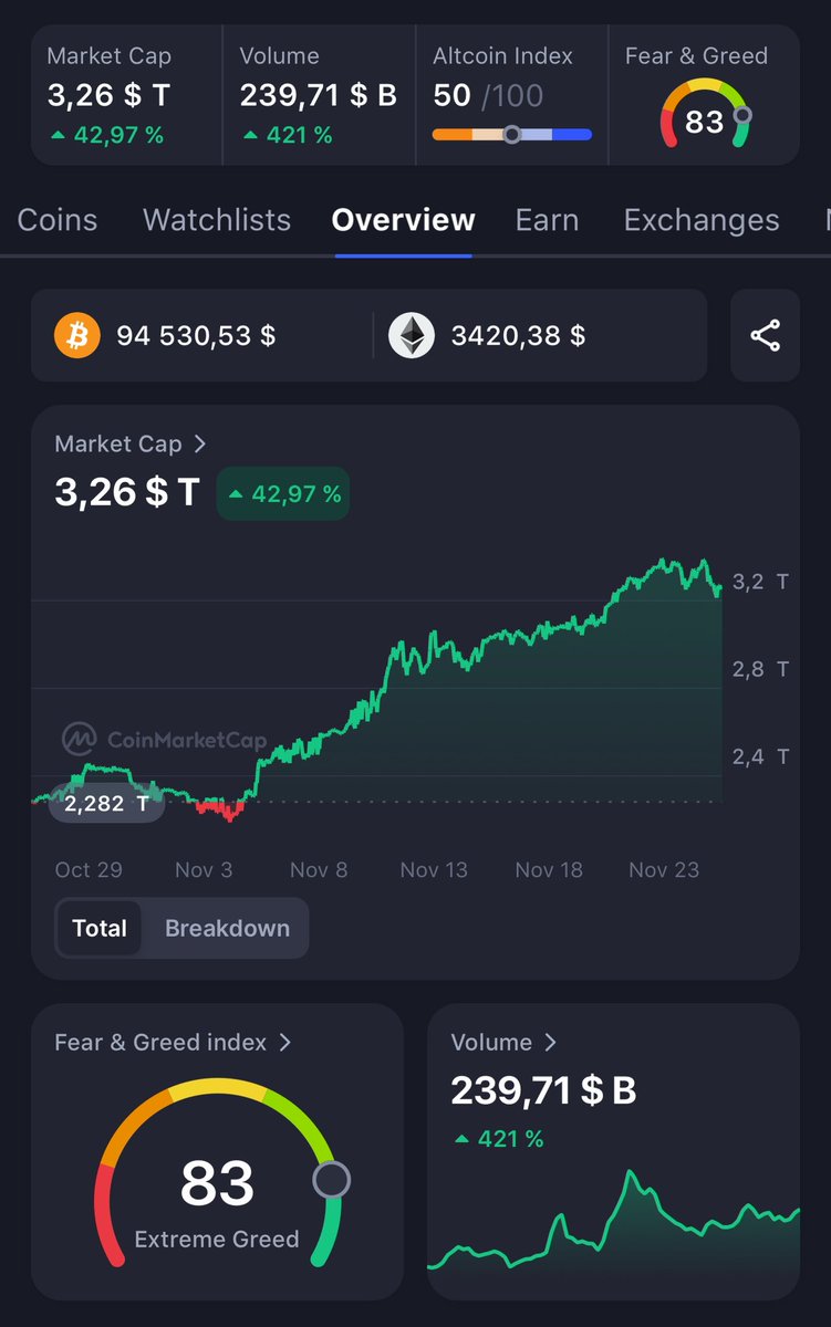 cryptodraw_info's tweet photo. 1. Market Capitalization and Growth

•Total market capitalization is $3.26 trillion, reflecting a significant increase of 42.97%. This indicates a strong inflow of capital into the crypto market recently.
•Such growth suggests heightened investor interest, potentially driven by positive market sentiment or key events (e.g., regulations, ETF approvals).

2. Fear & Greed Index

•The Fear & Greed Index stands at 83 (Extreme Greed), signaling strong market optimism and heightened risk-taking behavior.
•Historically, such high levels often precede market corrections. However, this phase typically sees increased trading activity and interest.

3. Trading Volume

•The trading volume is $239.71 billion, marking a substantial increase of 421%.
•This sharp rise suggests significant market activity, likely driven by institutional players or major market moves.

4. #Bitcoin and #Ethereum Dominance

•#BTC dominance is at 57.42%, while Ethereum dominance stands at 12.65%.
•This shows that most capital is concentrated in the top two cryptocurrencies. However, the Altcoin Season Index at 50/100 indicates a balanced interest between Bitcoin and altcoins, reflecting potential opportunities in smaller assets.

5. #ETF Performance

•The daily ETF performance is negative at -698.17M USD, with Bitcoin ETFs losing -701.07M USD, while Ethereum ETFs show a modest gain of 2.90M USD.
•Negative ETF flows might imply reduced interest in institutional products, potentially redirecting capital to direct market investments or alternative strategies.

6. Technical Data

•Ethereum gas fees remain low (7.04–7.76 Gwei), indicating minimal network congestion.
•$BTC and $ETH options volatility (BTC: 65.17, ETH: 77.23) suggests moderate market activity without excessive instability.

7. Overall Trends and Summary

•Bullish market sentiment: Rising market capitalization, high trading volume, and Bitcoin dominance reflect strong investor confidence.
•Correction risks: The Extreme Greed Index and rapid growth could lead to short-term corrections.
•Altcoins gaining attention: A balanced Altcoin Season Index suggests growing interest in assets beyond #BTC and #ETH.

🔥 Conclusion

The cryptocurrency market is in a strong upward trend, making it attractive for investors. However, the extreme greed levels and rapid gains warrant caution, as they could signal potential short-term corrections. Diversification into altcoins may offer additional opportunities as the market evolves.