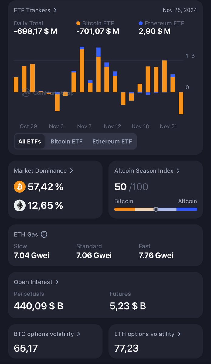 cryptodraw_info's tweet photo. 1. Market Capitalization and Growth

•Total market capitalization is $3.26 trillion, reflecting a significant increase of 42.97%. This indicates a strong inflow of capital into the crypto market recently.
•Such growth suggests heightened investor interest, potentially driven by positive market sentiment or key events (e.g., regulations, ETF approvals).

2. Fear & Greed Index

•The Fear & Greed Index stands at 83 (Extreme Greed), signaling strong market optimism and heightened risk-taking behavior.
•Historically, such high levels often precede market corrections. However, this phase typically sees increased trading activity and interest.

3. Trading Volume

•The trading volume is $239.71 billion, marking a substantial increase of 421%.
•This sharp rise suggests significant market activity, likely driven by institutional players or major market moves.

4. #Bitcoin and #Ethereum Dominance

•#BTC dominance is at 57.42%, while Ethereum dominance stands at 12.65%.
•This shows that most capital is concentrated in the top two cryptocurrencies. However, the Altcoin Season Index at 50/100 indicates a balanced interest between Bitcoin and altcoins, reflecting potential opportunities in smaller assets.

5. #ETF Performance

•The daily ETF performance is negative at -698.17M USD, with Bitcoin ETFs losing -701.07M USD, while Ethereum ETFs show a modest gain of 2.90M USD.
•Negative ETF flows might imply reduced interest in institutional products, potentially redirecting capital to direct market investments or alternative strategies.

6. Technical Data

•Ethereum gas fees remain low (7.04–7.76 Gwei), indicating minimal network congestion.
•$BTC and $ETH options volatility (BTC: 65.17, ETH: 77.23) suggests moderate market activity without excessive instability.

7. Overall Trends and Summary

•Bullish market sentiment: Rising market capitalization, high trading volume, and Bitcoin dominance reflect strong investor confidence.
•Correction risks: The Extreme Greed Index and rapid growth could lead to short-term corrections.
•Altcoins gaining attention: A balanced Altcoin Season Index suggests growing interest in assets beyond #BTC and #ETH.

🔥 Conclusion

The cryptocurrency market is in a strong upward trend, making it attractive for investors. However, the extreme greed levels and rapid gains warrant caution, as they could signal potential short-term corrections. Diversification into altcoins may offer additional opportunities as the market evolves.