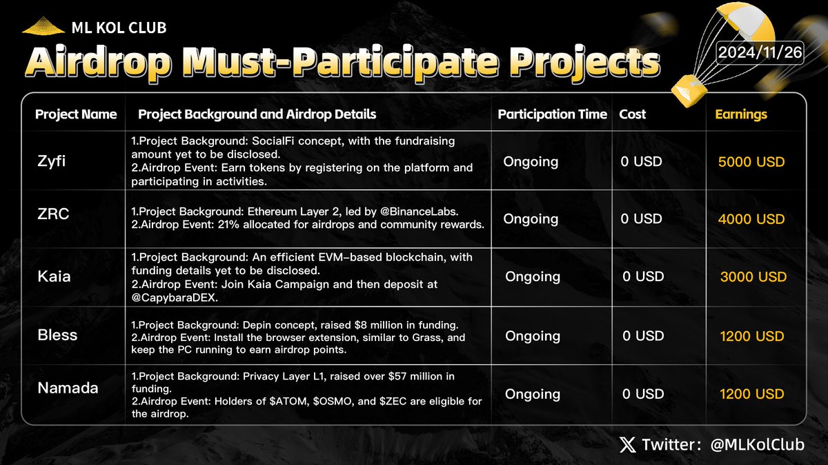 BSKolClub's tweet image. ML Airdrop Must-Participate Projects | #Issue33
Last night, Bitcoin retraced to around $92,600, entering a short-term consolidation phase. Meanwhile, Ethereum showed strong performance, with the ETH/BTC exchange rate rising from 0.0318 to 0.036. On November 26th, ETH price broke