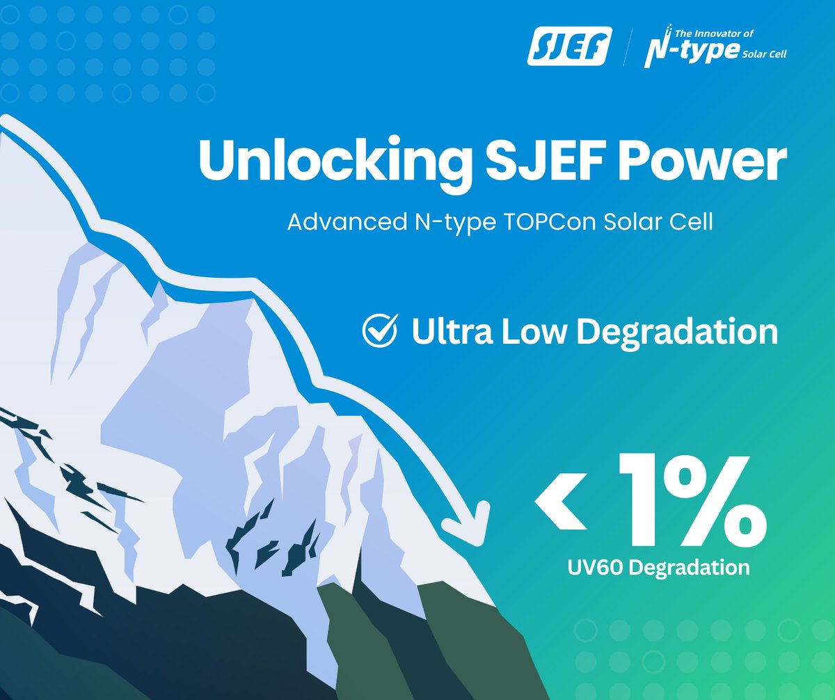 SJEFSolar's tweet image. 🔓 Unlocking SJEF Power: Durability in Action 🌟

#SJEFSolar’s N-type TOPCon cells aced the UV60 test with &amp;lt;1% degradation, offering longer lifespans, lower costs, and greater energy yields. 🌱

#SolarDurability #SolarValue #TOPCon