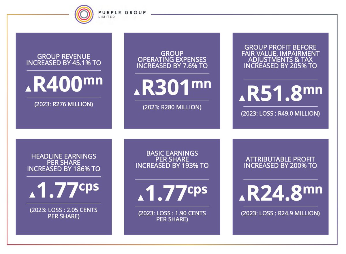 Purple Group (@purplegroupppe) on Twitter photo 📘 Annual Results 📘
Our Annual Report for the year ended 31 August 2024 is out. 📚📒
Read the full results here👇🤓
hubs.li/Q02ZvDyZ0
<a href="/EasyEquities/">EasyEquities</a> | #EasyEquities 📘 Annual Results 📘
Our Annual Report for the year ended 31 August 2024 is out. 📚📒
Read the full results here👇🤓
hubs.li/Q02ZvDyZ0
<a href="/EasyEquities/">EasyEquities</a> | #EasyEquities