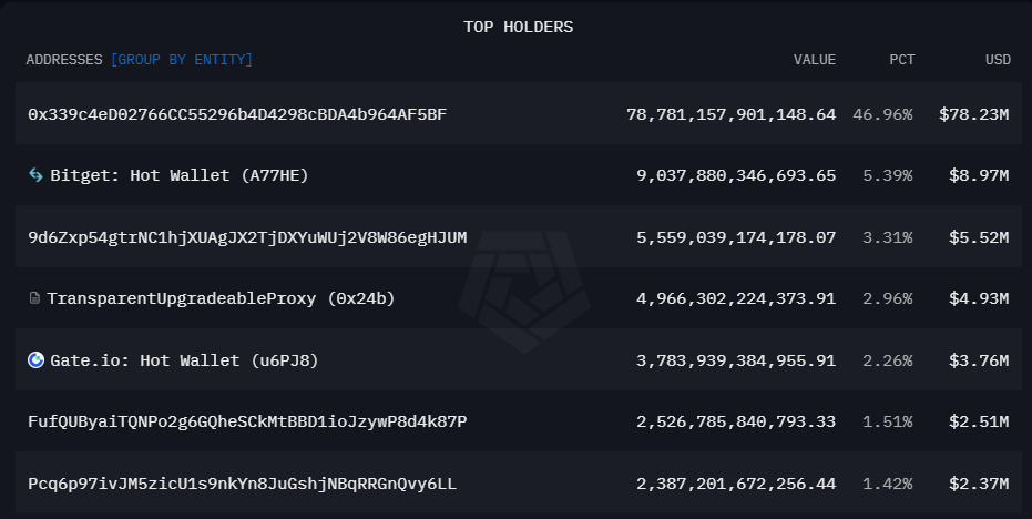 KT_BTC's tweet photo. Sau SS2 kết thúc với ROI x3 thì mình tiếp tục dep vốn sang cày tiếp SS3 game #Wuffitap!
Tổng Airdrop mình nhận là hơn 1000u cho 3 acc cày vào top 100 ở SS2 trong vỏn vẹn 10 ngày. Vì kèo thơm quá thế nên vừa sang SS3 đã thấy số lượng anh em join vào cày tăng kinh khủng.
Ngoài phần flip vốn vào để cày đua top 100 ở SS3 thì mình còn dành 1 phần vốn để đầu tư vào token native của dự án đó là $WUF. Mò mò đọc Tokenomic tới Onchain thì thấy có nhiều chỗ đặc biệt ở $WUF và khá đáng đầu tư.
- Phần tokenomic phân bổ rõ ràng cho ingame, airdrop và 1 lượng lớn để duy trì thanh khoản và tính ổn định cho token $WUF. Cộng kèm cơ chế Burn có thể giảm triệt để cung trôi nổi bên ngoài.
->SS1 đã đốt 16% Supply, SS2 và SS3 sẽ cao hơn mức này. Vậy có nghĩa độ khan hiếm sẽ ngày càng tăng qua từng SS.
- Hiện tại Onchain $WUF đang được luân chuyển từ các sàn như Raydium, Jupiter, Bitget, Gate, Mexc ra các ví holder cá nhân. Mục tiêu để Staking ingame và mình tracking thì thấy mua hold gom hàng là chủ yếu.
->Chi tiết hơn thì mình thấy ví dự án + $WUF trên các sàn đã chiếm hơn 80% nếu cộng thêm các ví top Holder thì tỷ lệ nắm giữ tới ~97%
==>>> Qua cơ chế Tokenomic + Onchain thì sẽ thấy 1 điều $WUF sẽ ngày càng khan hiếm và dĩ nhiên cung cạn thì việc thúc đẩy giá tăng cực kỳ dễ dàng.
Một phần nữa thúc đẩy giá $WUF tăng đó là update các cơ chế ingame sử dụng $WUF từ đó có thể dùng làm gas, trải nghiệm game, upgrade các cơ chế trong tương lai.
Chưa kể $WUF còn tăng theo toàn market hiện tại khi thanh khoản đang cực kỳ dồi dào và dĩ nhiên từng ngách, từng coin sẽ có đà tăng.
Cày xong mỗi SS nhận air $WUF và giá $WUF cứ tăng tuyến tính x2-3-5 lần thì rõ ràng điên chẳng khác gì Gamefi 2021 cả.
Mức target của cá nhân mình về $WUF sau SS3 thì kỳ vọng sẽ rơi vào mức Marketcap 200-250M. Khả năng khá cao sẽ rơi ở mức này.
Về chart thì chia 2 vùng để mua đó là 80-90M và cùng còn lại là quanh 60M nếu ae thích $WUF. Nhớ check kĩ thông tin nhé.
Để bài sau mình sẽ tính ROI khi mình đầu tư 1000u vào game sẽ nhận được bao nhiêu sau mùa SS3 này nhé.