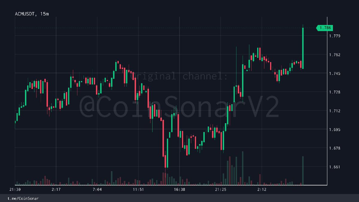 CoinSonarBot's tweet image. $ACM | #ACM_USDT | TradingView
Price: 1.786 (+3.1% in 24h)
└15 min change: +2.0% 📈
50.09K USDT traded in 15 min
└Buys: 31.42K USDT [63%] 🟢
24h Vol: 936.25K USDT (Binance)
Alerts in this hour: 1