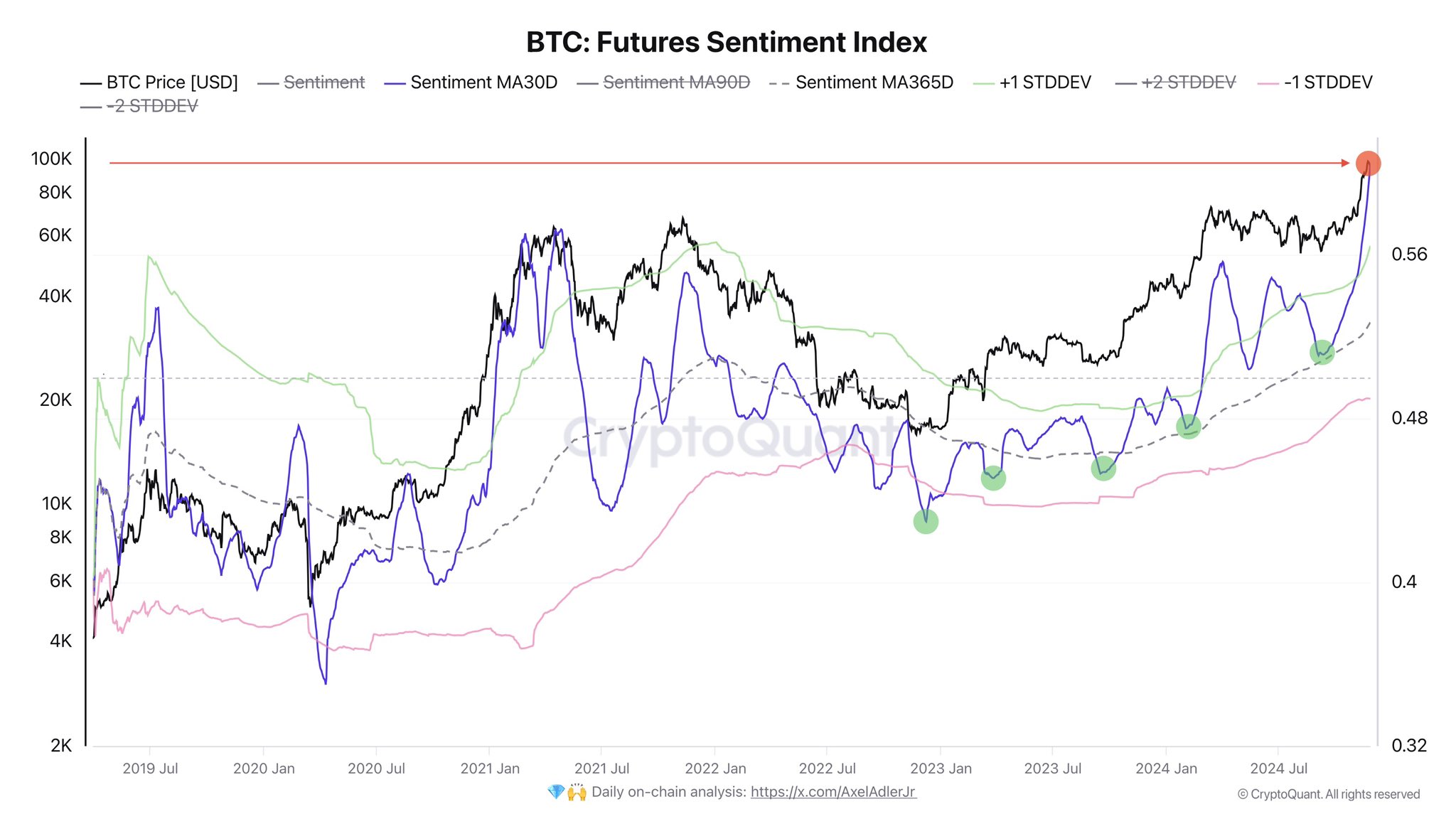 Bitcoin corrects, falling to $92,600. However, analysts think the uptrend is still valid and BTC can break $100,000 and rally some more