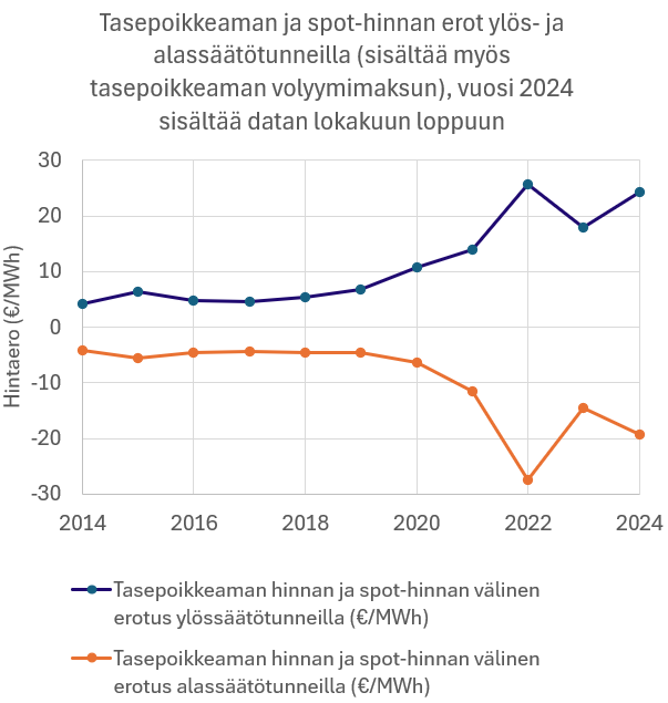 Sähkönmyyjien taseriskit ovat kasvaneet viime vuosina merkittävästi, ja myyjien tasekustannukset ovat olleet ajoittain poskettoman korkeat. Tällä on vaikutuksensa myös #sähkö'n kuluttajahintoihin. Tässä rautalankaketju taseriskeistä ja -kustannuksista sähkömarkkinoilla. 🧵1/15