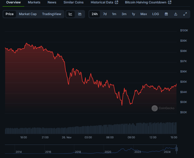 Cointelegraph's tweet photo. 📈  INSIGHT: #Bitcoin‘s $93K dip could be ‘last flush’ before the rush: Analysts 

“Despite these short-term headwinds, we remain confident that Bitcoin will surpass the $100,000 milestone within the coming weeks, maintaining a bullish outlook for 2025,” 10x Research CEO Markus Thielen told Cointelegraph.