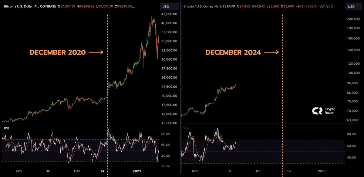 cryptorover's tweet photo. The most #Bitcoin gains will be made in December!🚀 https://t.co/2DhqSykRGS
