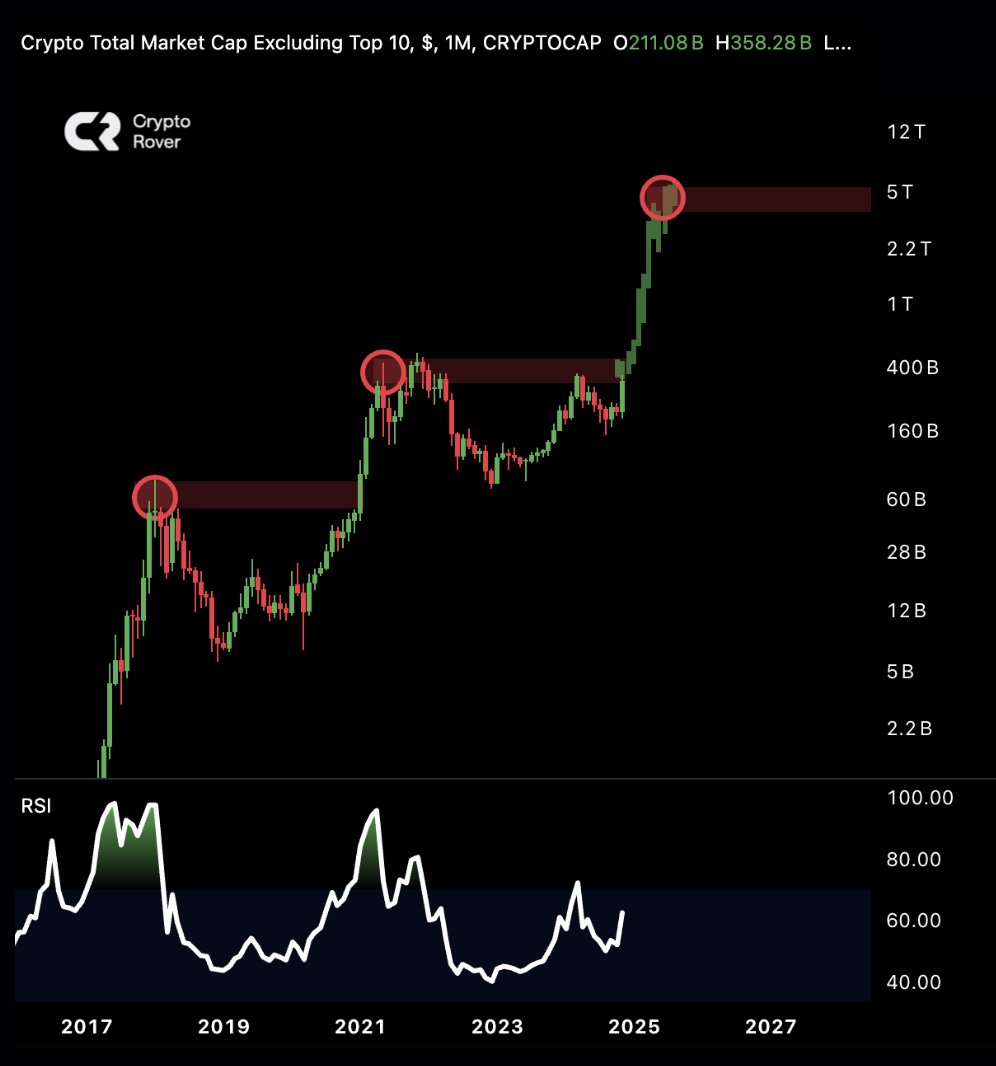 cryptorover's tweet photo. 🚨WARNING: YOUR #ALTCOINS ARE ABOUT TO EXPLODE. https://t.co/62NtzoTaX9