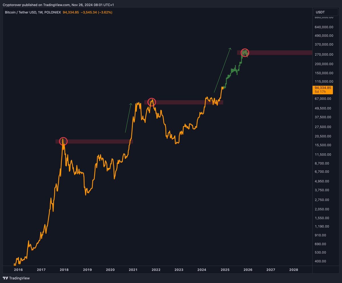 My #Bitcoin bull market price target is $280K!🚀