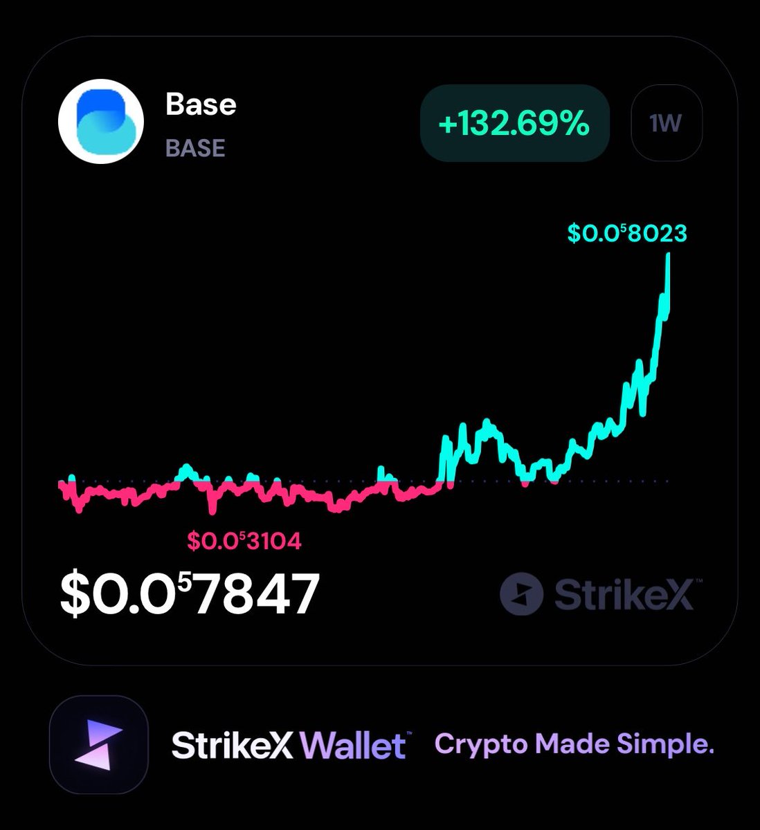AltcoinXplorer's tweet photo. BASE is +132.69% in 1 week. $BASE https://t.co/PQ9rsgcHYD