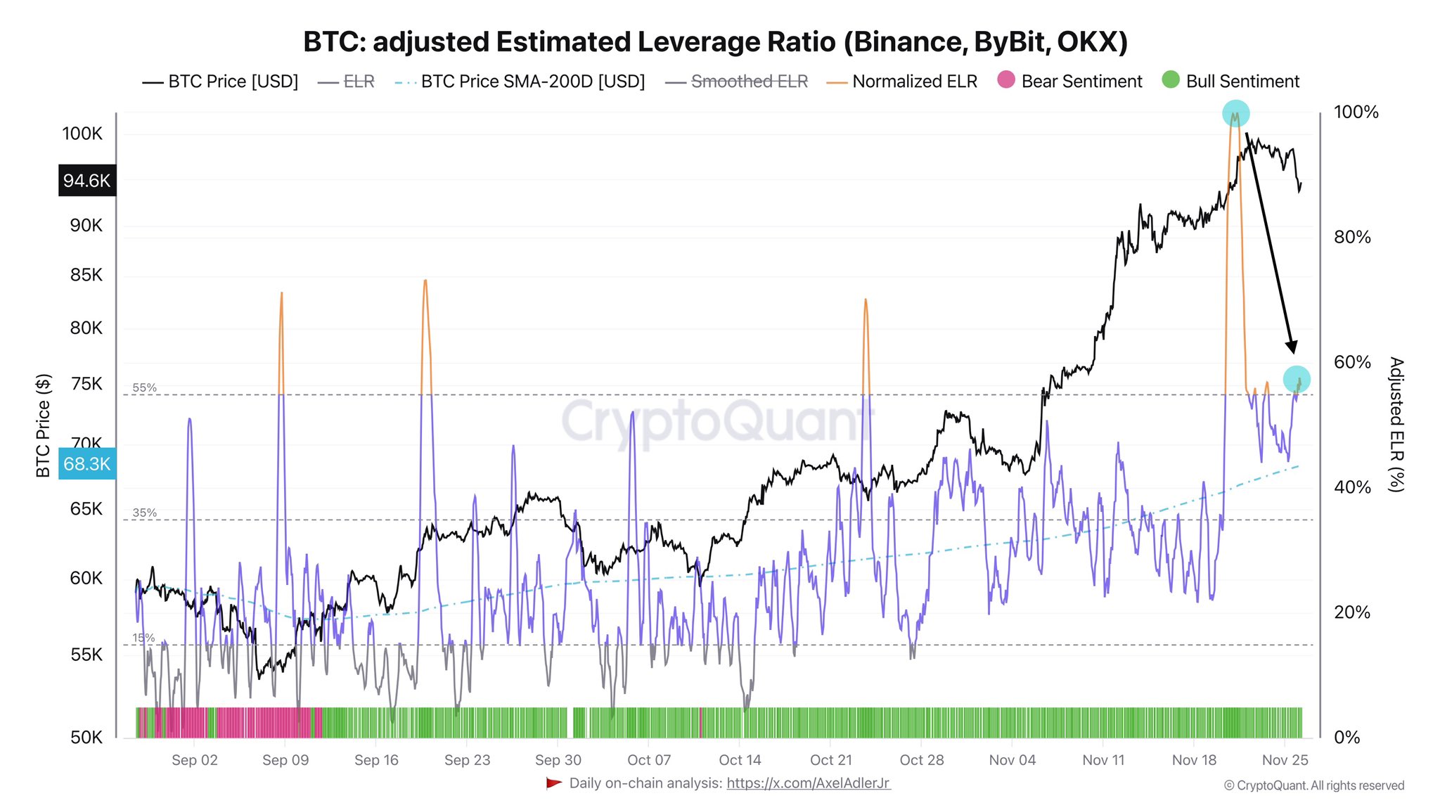 Bitcoin corrects, falling to $92,600. However, analysts think the uptrend is still valid and BTC can break $100,000 and rally some more