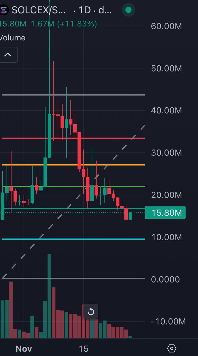 vol_vig's tweet photo. https://t.co/HPlplbiSJ9

$SolCex 
Whales are gaining at this level 🎯

I see height x2-x5 https://t.co/z2jgJZenIy