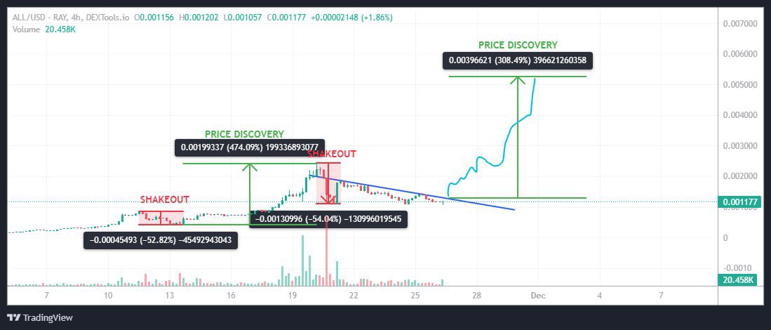 GoldenBird (@bullbird_) on Twitter photo Co tu widać na $ALL?
Mieliśmy odreagowanie, teraz tylko zostało czekać na kolejne wybicie na 10-20m Mcap
Kto jest za? 🐍
<a href="/sallar_io/">SALLAR $ALL | Solana Chain's DePIN 🐍</a> Co tu widać na $ALL?
Mieliśmy odreagowanie, teraz tylko zostało czekać na kolejne wybicie na 10-20m Mcap
Kto jest za? 🐍
<a href="/sallar_io/">SALLAR $ALL | Solana Chain's DePIN 🐍</a>