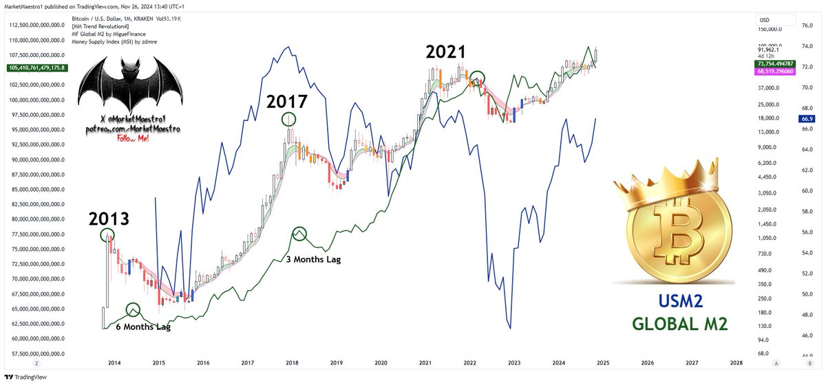 $BTC #BTC #Bitcoin 
Bitcoin vs. Global Liquidity and U.S. Hegemony

The impact of changes in money supply and liquidity flows on Bitcoin is undeniable. However, in recent years, I’ve observed that Bitcoin has become increasingly dependent on U.S.-driven capital flows. U.S.-based