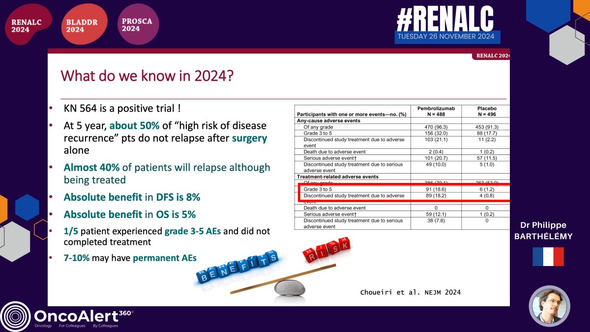 OncoAlert's tweet photo. Day One of #RENALC24
Presenter: Dr. Philippe BARTHΓLΓMY
High-risk RCC after nephrectomy and oligometastatic RCC
Topic: Risk assessment of post-nephrectomy patients
In high-risk RCC patients following nephrectomy, patient selection is critical for determining who may benefit most from adjuvant therapy. KEYNOTE-564 trial is a POSITIVE TRIAL. While nearly 50% of high-risk patients do not experience disease recurrence after surgery alone, about 40% will relapse despite treatment, with an 8% improvement in disease-free survival (DFS) and a 5% improvement in overall survival (OS) from pembrolizumab.
Moving forward, identifying biomarkers like KIM1 and T-effector gene expression signatures could help predict which patients are more likely to benefit from therapy. The need for predictive algorithms to assess efficacy and toxicity is clear, along with increased collaboration to refine treatment strategies in RCC. . #KidneyCancer
@UrsulaVogl
@PGrivasMDPhD
@achoud72
@ZilliThomas
@fabioturco92
@nataliagandur
@yekeduz_emre
@bavilima
@niklas_kluemper
@nachoduranm
@schmidingerRCC
@DrDabestani
@PignotG
@lisapic
@DrYukselUrun
@b_szabados
Still time to Register:
https://t.co/9QtxpbCmla
