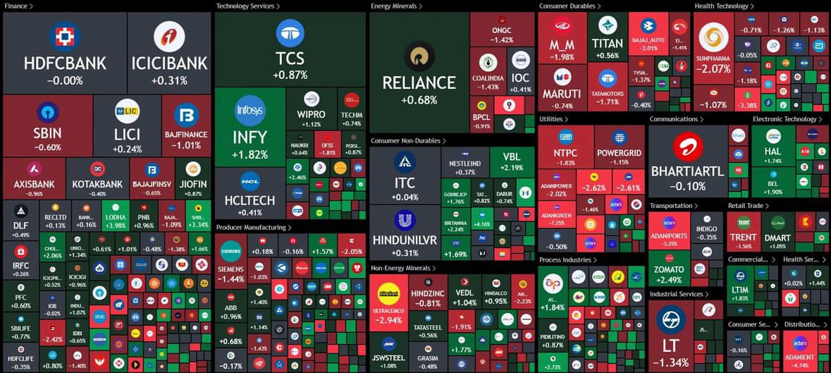 buypicker's tweet photo. మార్కెట్లు శక్తి కోల్పోయాయి, 2 రోజుల ర్యాలీ తరువాత నిఫ్టీ స్వల్ప నష్టాలతో ముగిసింది, గ్లోబల్ సున్నిత సంకేతాల మధ్య. ఐటీ స్టాక్స్ ఆకర్షణగా మారి, ఐటీ ఇండెక్స్‌ను రికార్డ్ స్థాయికి నడిపించగా, అదానీ గ్రూప్ స్టాక్స్ రేటింగ్ తగ్గింపుల తర్వాత పతనమయ్యా��ి. https://t.co/RXuGi2YcQA