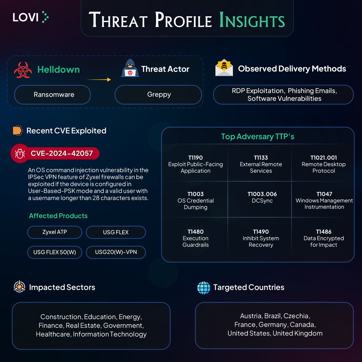 Loginsoft_Inc's tweet photo. #DoYouKnowAdversary
Ransomware Alert!
#Helldown ransomware, identified in August 2024, is actively targeting #Windows, #Linux and #ESXi systems. It exploits CVE-2024-42057 in #Zyxel firewalls to gain access. The #ransomware uses double #extortion tactics, exfiltrating sensitive data before #encryption. To date, 37 #victims have been listed on its data leak site (#DLS), with some reporting up to 431GB of #stolen files, including PDFs and scanned documentsโ.
Leverage our #ThreatIntelligence to anticipate attack patterns, strengthen defenses, and refine response strategies.
๐ For more information, Visit #LOVI: https://t.co/nDhXgOrn0E
#CyberThreatIntelligence #MalwareCampaign #MitreAttack #TTPs #CyberSecurity #VulnerabilityIntelligence #Infosec #OSINT #ThreatInformedDefense #CTI