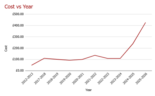 <a href="/NHGhousing/">Notting Hill Genesis</a>  is this a fair service charge? 1 bed flat, small building, no lift, no parking, nada! Hardly any floor space to clean. in fact very little work to be done. So why a 121% increase this year, and 78.55% again next year? 792% increase in 12 years! #leasehold #fleecehold
