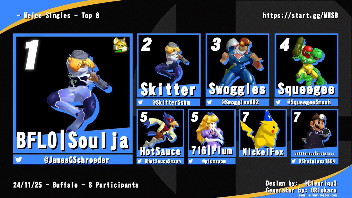 Thanks to everyone who came out to Monday Night Smashball! Good times, great people
Shout out to <a href="/JamesGSchroeder/">Buffalo Soulja</a> !!!