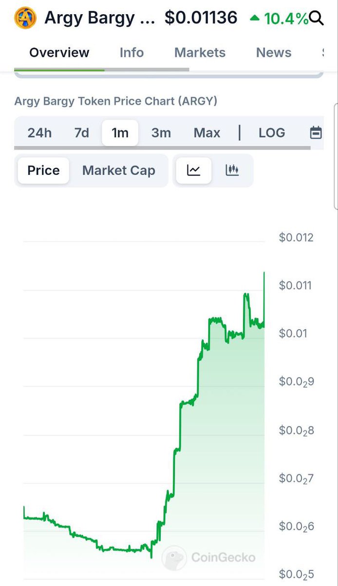 Argy Bargy (@argybargy_io) on Twitter photo $ARGY is reaching new heights 🚀 Big things are on the horizon. Stay tuned!
#ARGY #argybargyio #Crypto $ARGY is reaching new heights 🚀 Big things are on the horizon. Stay tuned!
#ARGY #argybargyio #Crypto