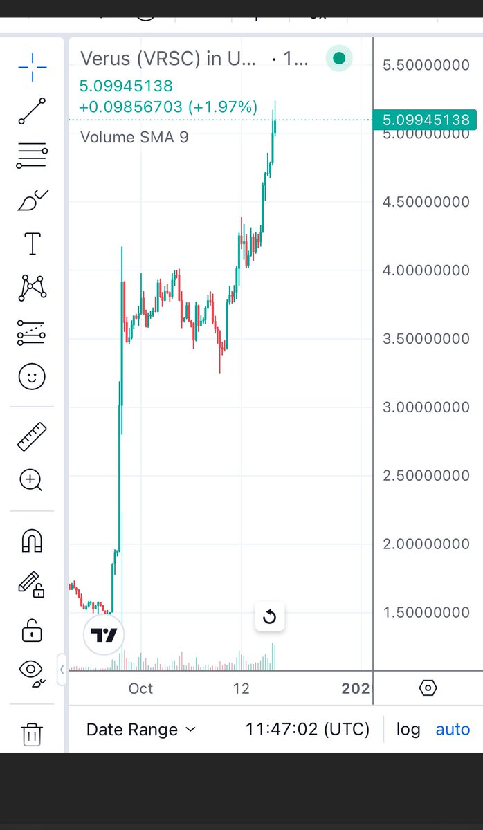 DCAL4X's tweet photo. I am glad you asked that question, because so many people are missing out on Verus because they are not asking that question, nor looking deeper for the answer.

Verus is the only blockchain system in the world that is not dependent on centralized or decentralized exchanges. 

Verus has consensus layer MEV free DeFi, on chain AMM’s, on chain liquidity, website like domain name SSID’s, Multiple connected blockchains, Multiple assets that are all accounted for at the protocol level. Verus has Smart Transactions instead of Smart Contracts. It is unlimited in scale and has both Proof of Work and Proof of Stake as its consensus with the ability to mine with low powered devices. One single cell phone can merge mine up to 22 blockchain on the network with no loss in hashrate. It is unparalleled. 

Verus was designed to connect to other systems so thatvthe assets from the connected system can cross over to Verus and take advantage of its technology, features, and liquidity. Ethereum is the first to connect to it. 
Others are coming. 

The assets on the Verus network can move through the entire system, be bought and sold on chain, without the need for an exchange, with more liquidity than can be found on a centralized exchange in many cases(especially for $VRSC)

Almost all other cryptocurrencies that are NOT on Verus would die or plummet in ranking if they did not have a centralized decentralized exchange to rely on for trading volume. Verus is dominating without them. 

The vast majority of the volume and Marketcap you see in the images below is being done at the consensus layer of the Verus protocol. That is why so many people get confused when they open up @coingecko or @CoinMarketCap and see only a handful of exchanges, and very little tracked volume from these small exchanges, yet the price of VRSC keeps rising and it is moving up the ranks. They don’t understand how it’s possible, and unfortunately don’t dig deep enough to see how revolutionary, and technologically advanced, Verus is.

When #Bitcoin was launched many people tried to compare it to things that existed at the time but the problem was that it was a brand new technology that had nothing to compare it to. It was groundbreaking. 

Right now the same thing is happening with Verus…people keep trying to compare it to existing low function obsolete blockchains not knowing that it cannot be compared to them because it is a totally new paradigm, like Bitcoin was in 2009. 

The people that have dug deep and come to understand the capabilities of the system have not stopped accumulating $VRSC, and won’t stop, because of the math behind this system as it expands.

Hope that helps, there is actually quite a bit more but that would require half a book of text😃 Hope to see you in the Verus Discord. It is an amazing community and very helpful if you have more questions(you should have more questions if you are doing the research 😉)