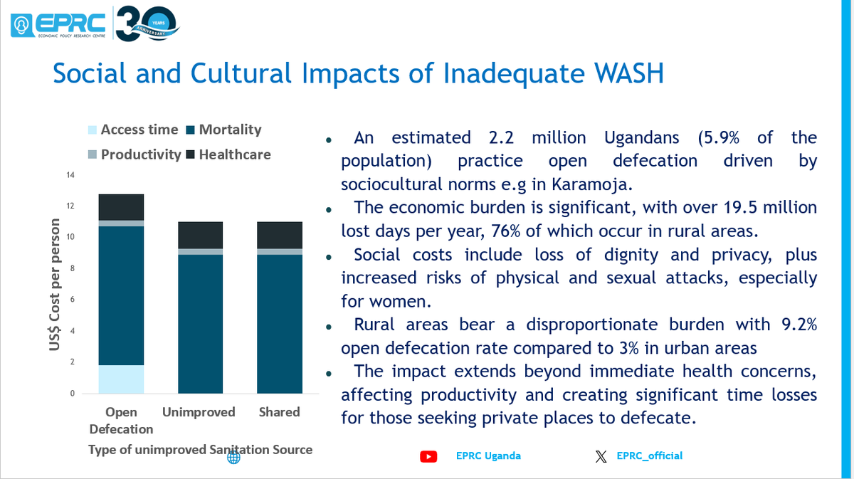 EPRC_official's tweet photo. @ikasirye_ug revealed that the country still has challenge with open defecation with at least 5.9% of the population (2.2million people) still doing so. This comes with a burden in lost days, loss of dignity, + increased risk of physical attacks. #washservices https://t.co/42Qjk1MVkR
