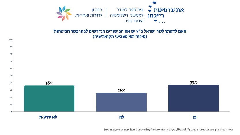 בהמשך לכך, רוב הציבור אינו חושב שלישראל כ׳׳ץ יש את הכישורים המתאימים לתפקיד שר הביטחון: 58% בקרב הכלל מדגם סבורים כי הוא חסר כישורים מתאימים. בקרב מצביעי הקואליציה, רק כשליש (37%) סבורים שיש לו הכישורים המתאימים.