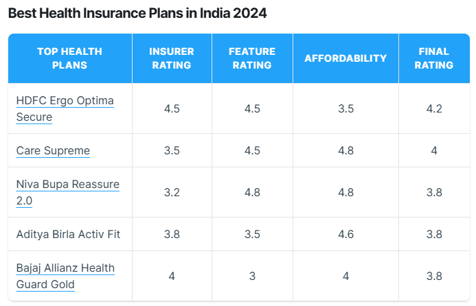 banyanfa's tweet photo. 🚨The Top Health Insurance Plans for 2024 by @joinditto are below.
I am quite intrigued by their rating model & sharing my views on how I see this completely differently and how things can go horribly wrong with this rating approach !
#Bestinsurance
A thread > https://t.co/BliMvVYIXL