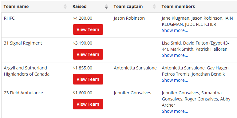 RHFCEvents's tweet photo. We are coming down the homestretch for the Loaring Challenge!

Team RHFC  is in top spot gathering donations for the charity "Soldier On".

Consider donating to the charity and sponsoring the team.  Canadians donating $10 or more get a receipt.

https://t.co/NsXxxnC7SV https://t.co/nbwybPHltm