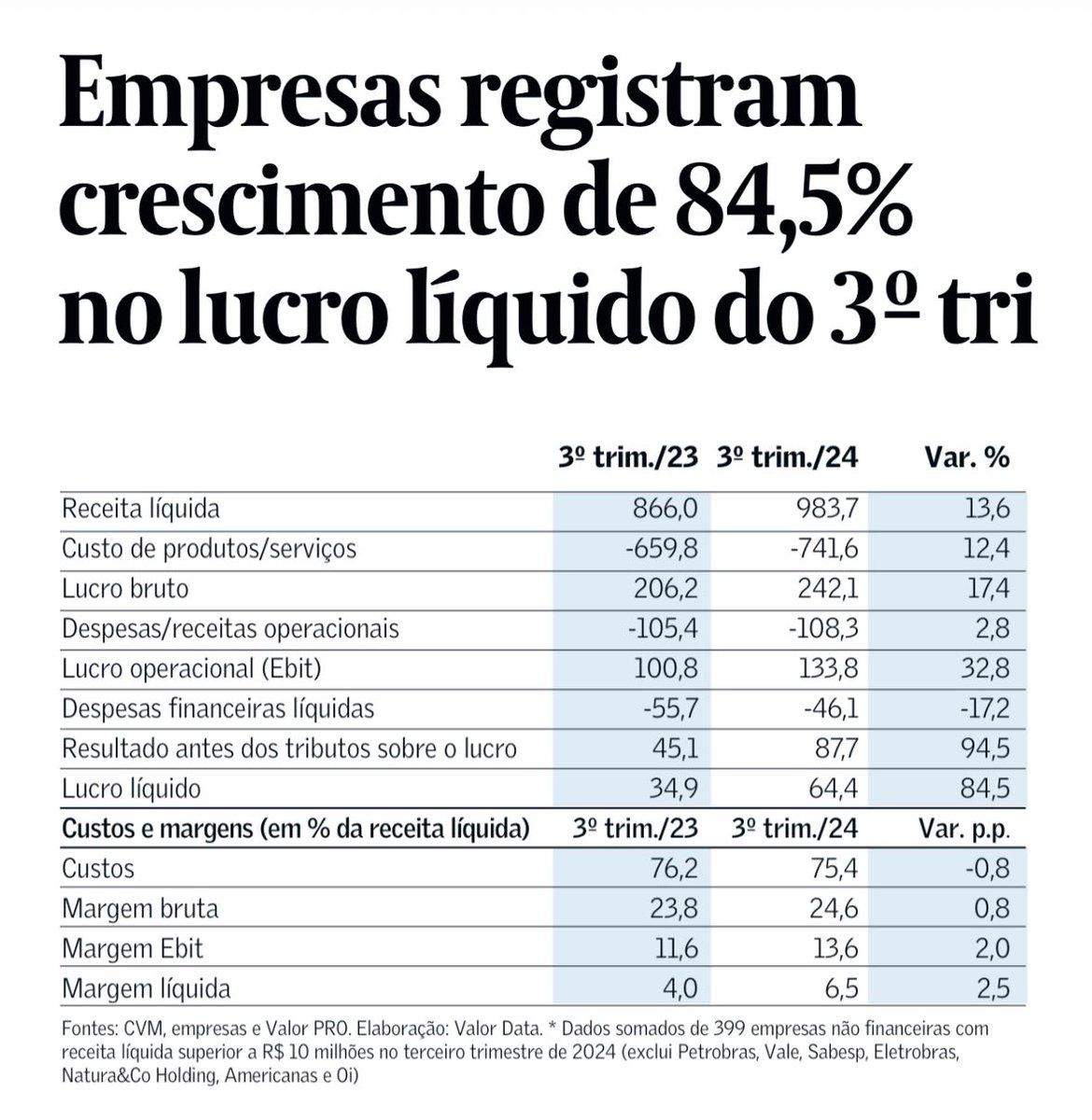 EBIT e LL em alta
+ cotação em queda
= ???