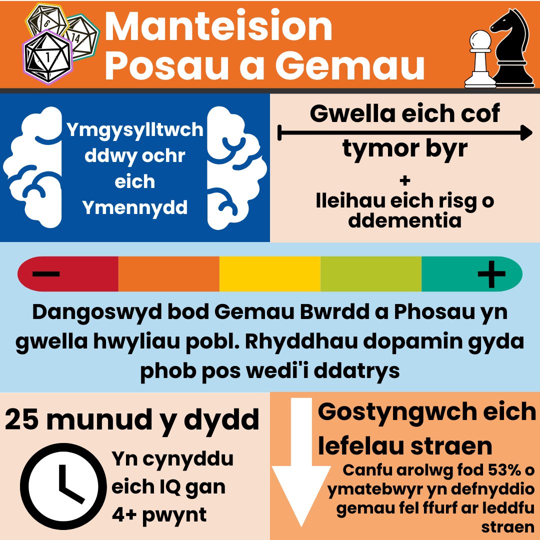 Gall gemau a phosau ddod â buddion anhygoel: Rhoi hwb i bŵer eich ymennydd, Cryfhau perthnasoedd, a chreu eiliadau o chwerthin a hwyl yn gyffredinol. Mae gennym ni ddau grŵp a allai fod o ddiddordeb i chi. Yn llawn wynebau cyfeillgar a gemau i'w harchwilio.
Ymwelwch â ni