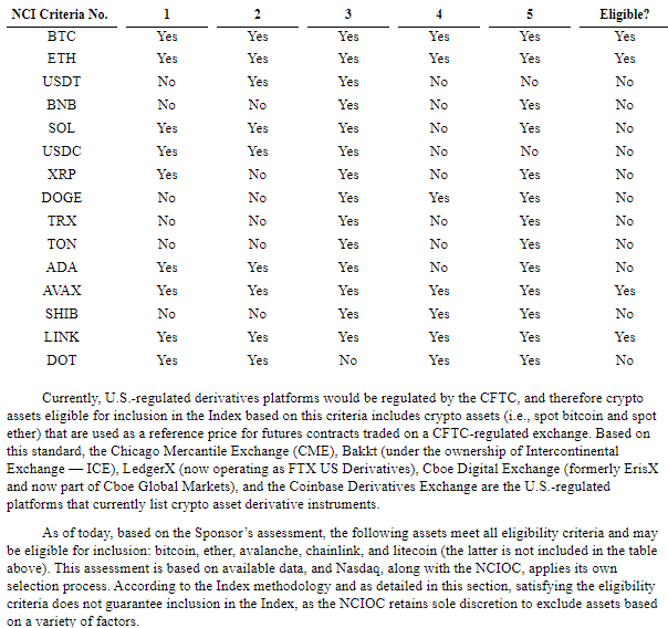arcamids's tweet image. S-1/A filed for @hashdex Nasdaq Crypto Index US ETF.

Based on the Sponsor’s assessment, the following assets meet all eligibility criteria and may be eligible for inclusion:

$BTC $ETH $AVAX $LINK $LTC