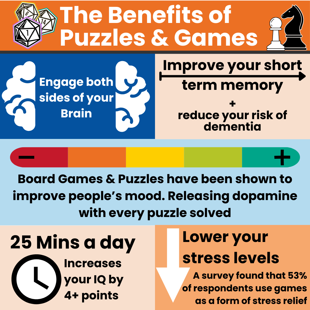 Games and puzzles can have amazing benefits: Boosting your brain power, Strengthening relationships, and generally creating moments of laughter and fun.We’ve got a couple of groups which may interest you. Filled with friendly faces and games to explore.
Visit us