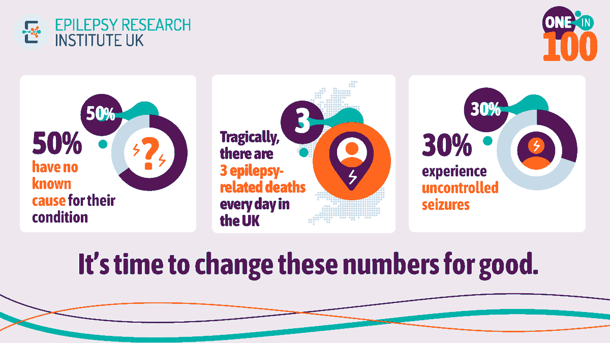EpilepsyInst's tweet photo. 📢Join the #Onein100 mission and help us amplify the voices of people affected by epilepsy📢 You can find social covers, banners and suggested campaign messages on our website. There’s strength in numbers! https://t.co/FZ0ni250YA https://t.co/qeXZite4hh