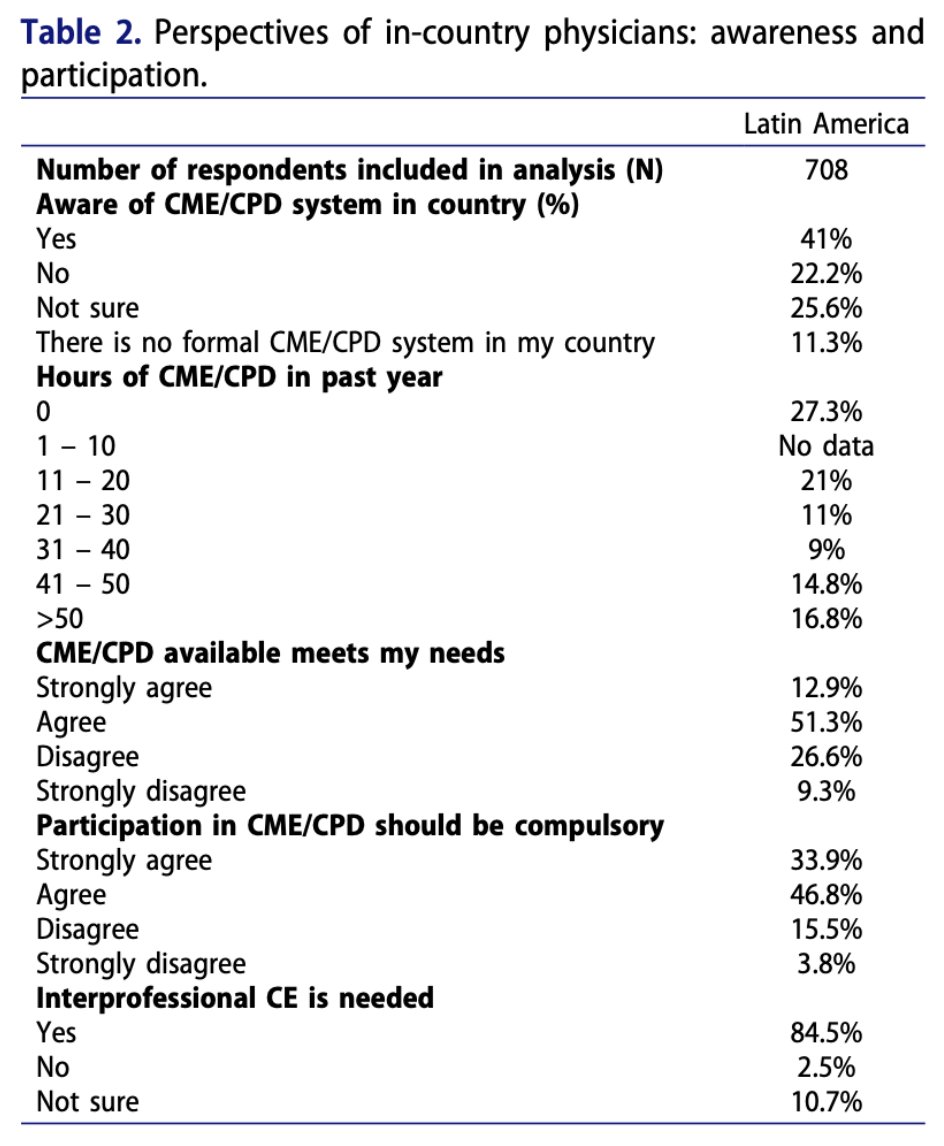 Journal of CME (@jecme) on Twitter photo 📢 New Research Article: bit.ly/3V8F78n 📢
"An overview of continuing medical education/continuing professional development systems in Latin America: A mixed methods assessment"
#OpenAccess #MedEd #CME #CMECPD <a href="/KathyChappell65/">Kathy Brennan Chappell, PhD, RN, FNAP, FAAN</a> 📢 New Research Article: bit.ly/3V8F78n 📢
"An overview of continuing medical education/continuing professional development systems in Latin America: A mixed methods assessment"
#OpenAccess #MedEd #CME #CMECPD <a href="/KathyChappell65/">Kathy Brennan Chappell, PhD, RN, FNAP, FAAN</a>