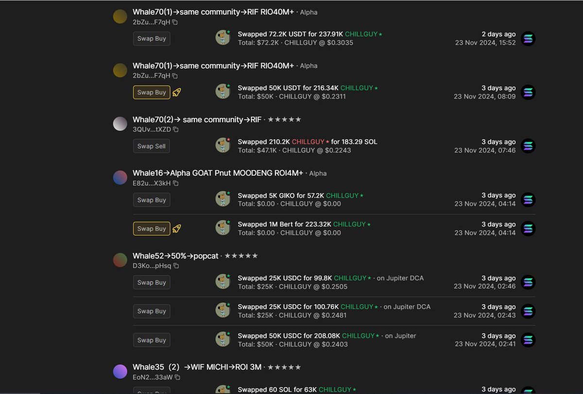 In the past 4 days, I noticed some whales accumulating:（1）

#CHILLGUY at around 200M-400M MC
$KACY at around 30M MC
$ELIZA at around 20M MC
$AVA at around 8M MC
$MTM at around 5M MC

Impressively, they made over 20M in the past 3 months.