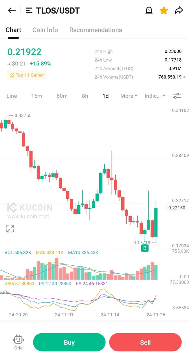 JewellerBull's tweet photo. In a red market $TLOS is pumping!!

Like I said #TLOS time will come and it will pump hard!!

$TLOS is one of my 100X gem!! https://t.co/kYHvw8v6RY