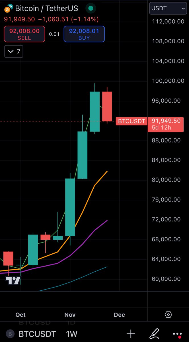 ⚠️ Bitcoin's critical levels are at play! Keep an eye on the $92k mark: staying above it could signal a potential rebound. Where do you think Bitcoin is heading next? #bitcoin100k
