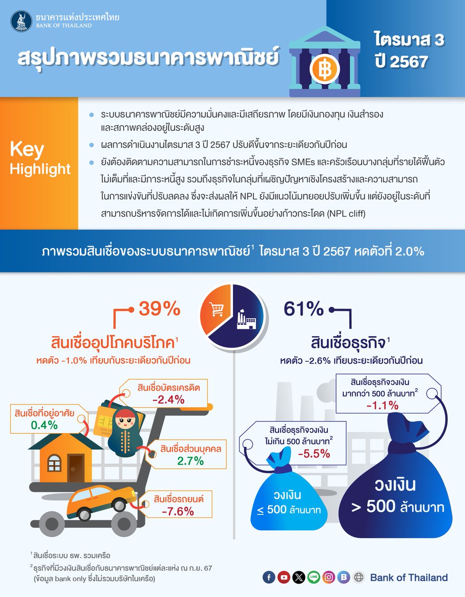 bankofthailand's tweet photo. สรุปภาพรวมธนาคารพาณิชย์ ไตรมาส 3 ปี 2567✨

🔹ระบบธนาคารพาณิชย์มีความมั่นคงและมีเสถียรภาพ
🔹ผลการดำเนินงานปรับดีขึ้นจากระยะเดียวกันปีก่อน
🔹ยังต้องติดตามความสามารถในการชำระหนี้ของธุรกิจ SMEs และครัวเรือนบางกลุ่มที่รายได้ฟื้นตัวไม่เต็มที่และมีภาระหนี้สูง

#แบงก์ชาติ #ธนาคารพาณิชย์ https://t.co/Ars8Ywq1Ib