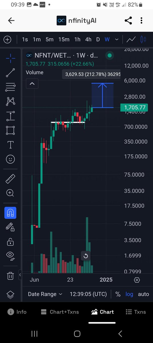 ivan_labrie's tweet photo. $NFNT vs $ETH chart shows you can triple your #Ethereum roughly, if you spend it on this token. 

#nfinityAI https://t.co/LtdY5amuZl