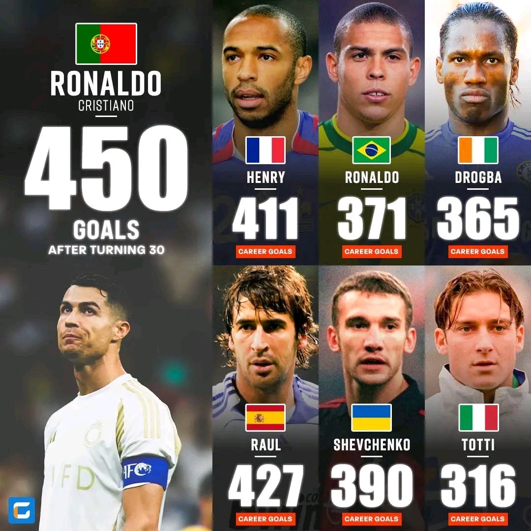 🇧🇷 Ronaldo Nazário career goals: 𝟑𝟕𝟏.
🇫🇷 Thierry Henry career goals: 𝟒𝟏𝟏.
🇺🇦 Andriy Shevchenko career goals: 𝟑𝟗𝟎.
🇪🇸 Raúl González career goals: 𝟒𝟐𝟕.
🇨🇮 Didier Drogba career goals: 𝟑𝟔𝟓.
🇮🇹 Francesco Totti career goals: 𝟑𝟏𝟔.

🇵🇹 Cristiano Ronaldo after turning