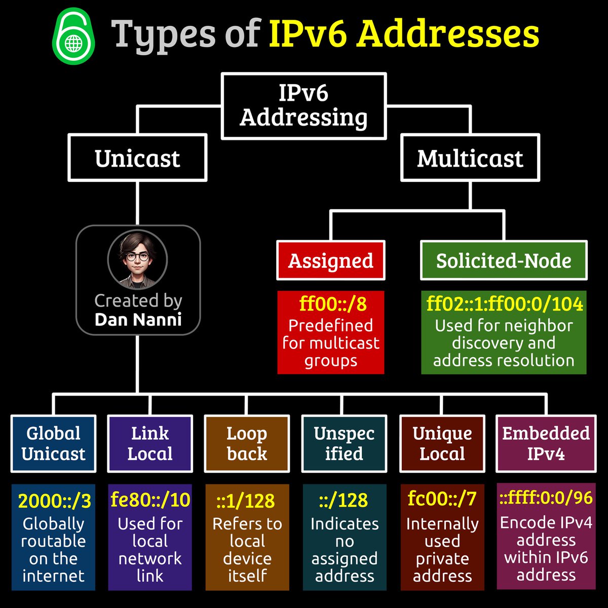 xmodulo's tweet image. IPv6 addresses are divided into unicast addresses, including global unicast addresses, unique local addresses, link-local addresses and embedded IPv4 addresses, and multicast addresses, categorized into assigned and solicited-node addresses ๐๐
#sysadmin #networkadmin #IPv6