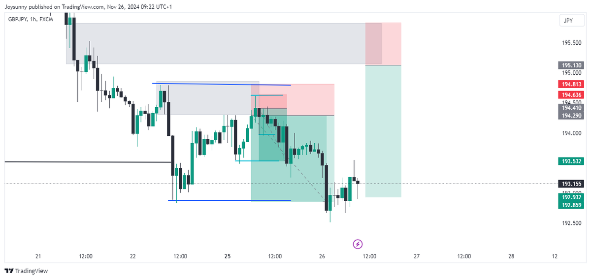 This is the result of the GBPUSD and GBPJPY Analysis i posted on Sunday, you can watch the full trading result here youtu.be/wdrFh63Uhz8?si…