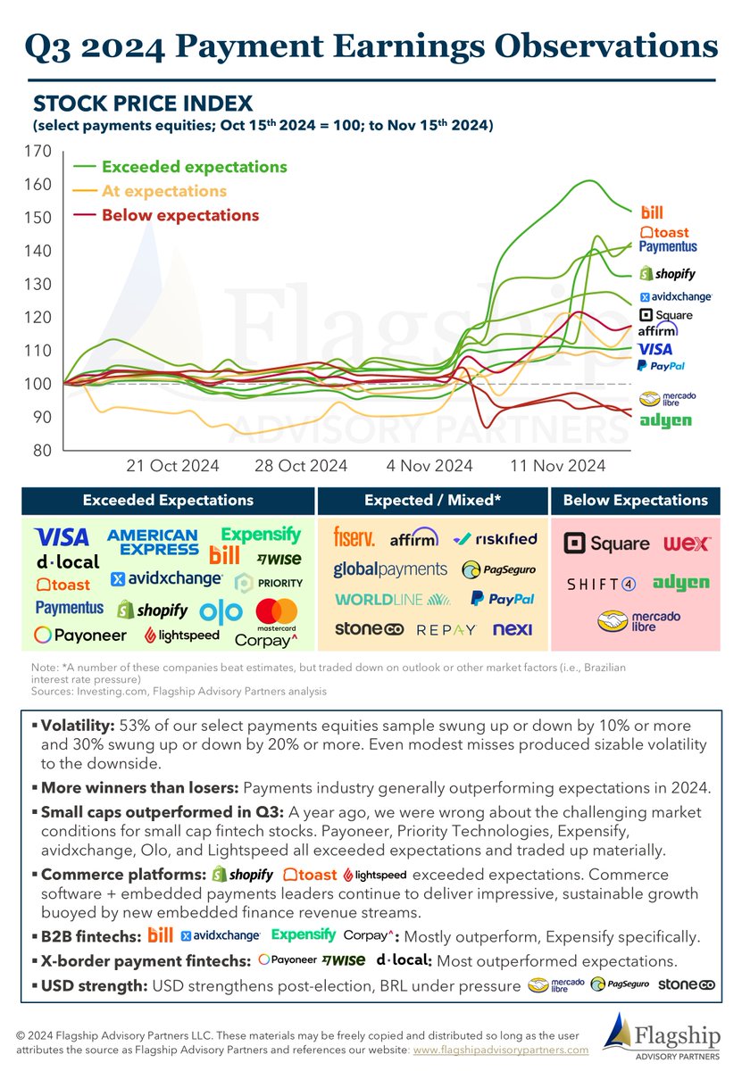 Fintech public equities are rising with the general market in 2024, but performance vs. growth expectations still matters. We examine payment equity price volatility through Q3 earnings season: insights.flagshipadvisorypartners.com/infographic-q3… #payments #fintech #stockmarket