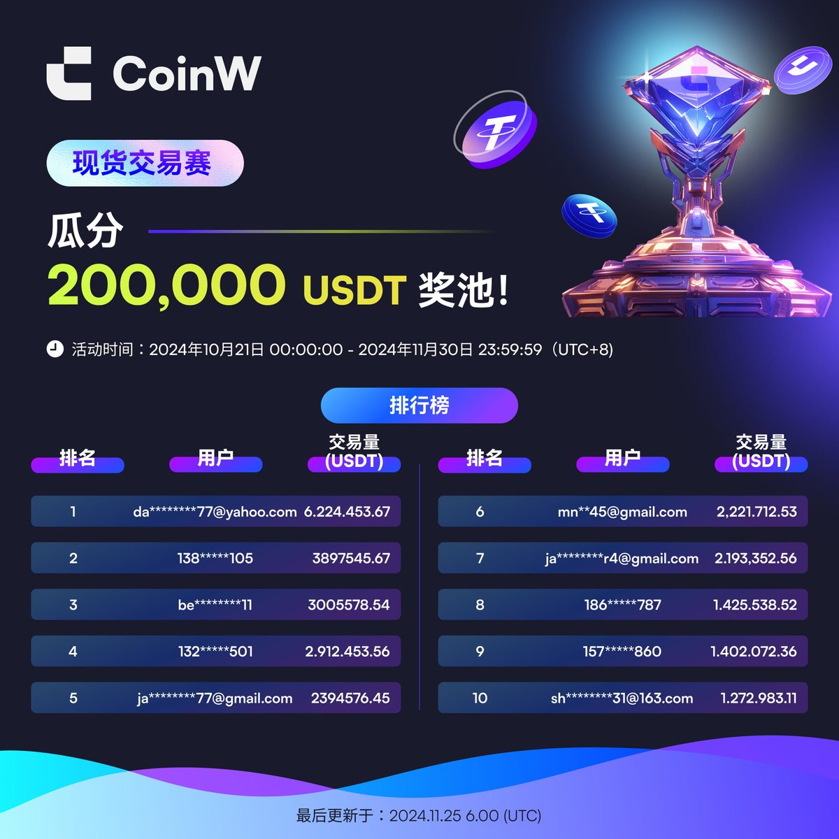 CoinWZH's tweet photo. 🔥🔥#CoinW 传奇王者杯 2024 x 7周年 #CWLC

交易巅峰对决，共可赢取1,000,000 USDT奖池！

🏆合约收益率 &amp; 现货交易量排行榜🏆

最近的更新时间为：2024.11.25  6:00 (UTC）

👉立即参与，赚取百万豪礼：https://t.co/JOGe03UA6J https://t.co/6wVoKBynnm
