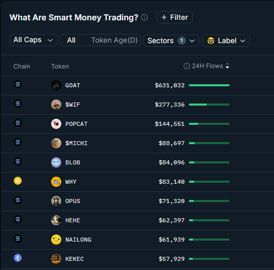 Top memecoins have the most smart money inflow in the last 24h

$goat 
$wif 
$popcat
$michi
$blob
$why - BNB
$opus
$hehe
#NAILONG 
$hehe
$kekec - ETH

Data provide by <a href="/nansen_ai/">Nansen 🧭</a>