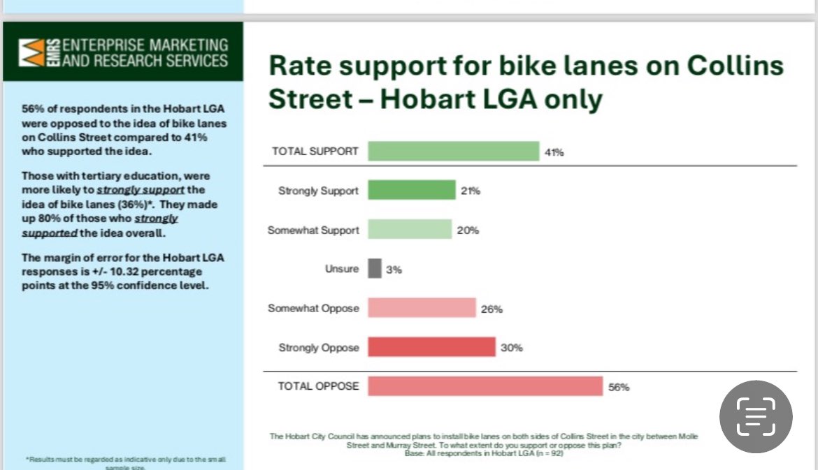 EMRS Collins St bike lane commissioned Q, if this is correct that n=only 92 then the tiny sample size and the fact that there were some prior contentious questions about councils renders this absolutely useless.  #politas