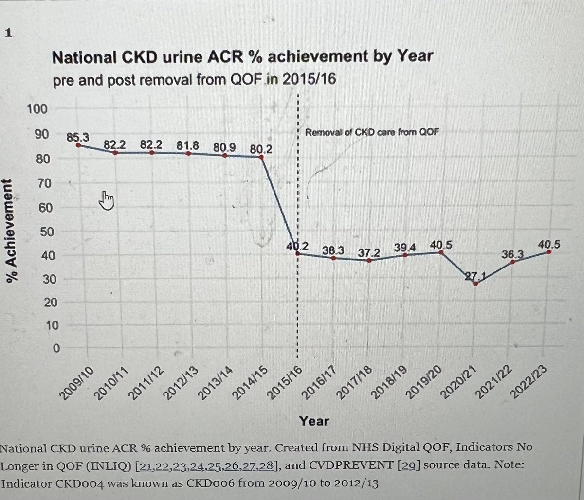 proteinuria testing is a surrogate for good #ckd care in #primarycare. And primary care is overstretched &amp; underfunded. Look what happens when incentives were taken away. Quality CKD care tanked ⬇️. 80pc to 40pc. Time for local incentivisation again <a href="/GM_ICP/">GM Integrated Care Partnership</a> <a href="/GM_PCB/">Greater Manchester Primary Care Provider Board</a> <a href="/KidneyNW22/">NW Kidney Network</a>