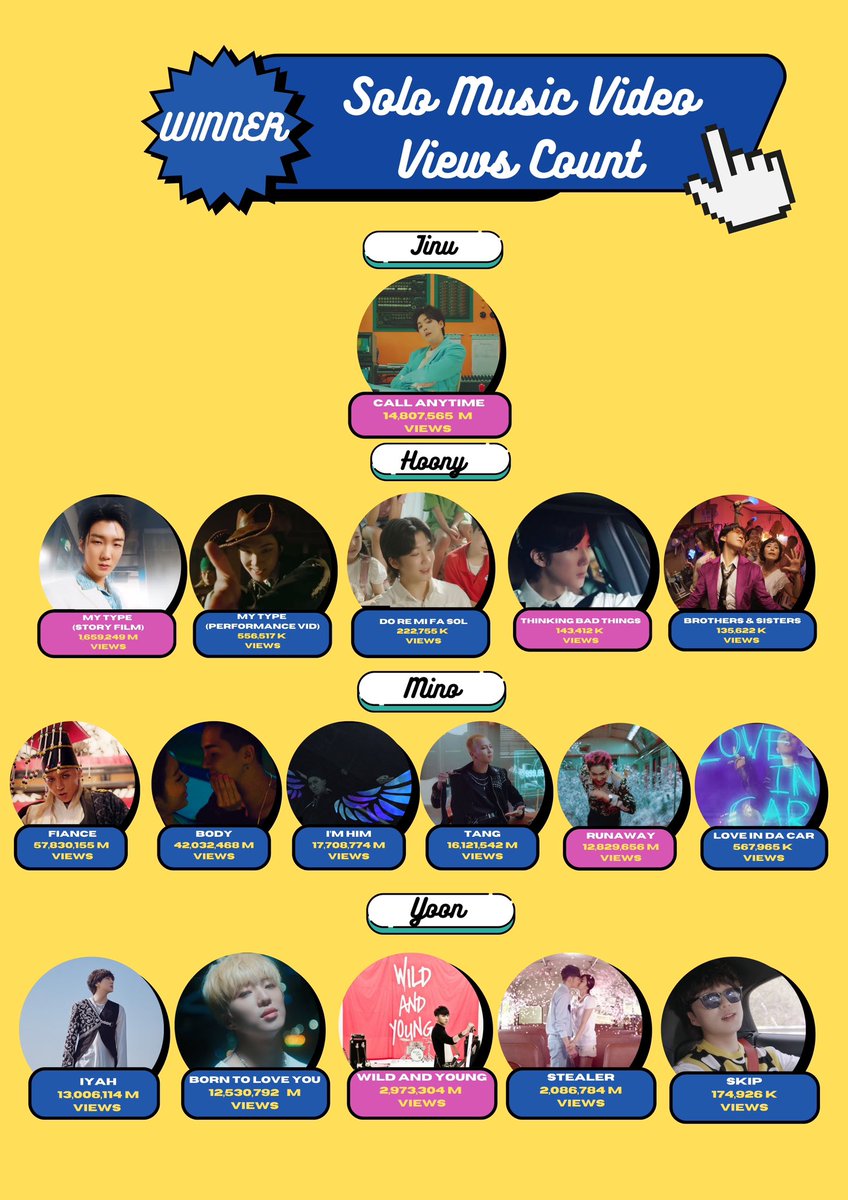 🔴 WINNER YT update:
Here’s the latest update of all WINNER SOLO MVs [Highlighted in pink are the ‘stream prio’ MVs that are closest to another milestone or in need of stream]

Call Anytime - 🔜15 M
MyType 🆕 - 🔜 2 M
Thinking Bad Things - 🔜 150K
Wild&amp;Young - 🔜3M
Runaway- 🔜13M