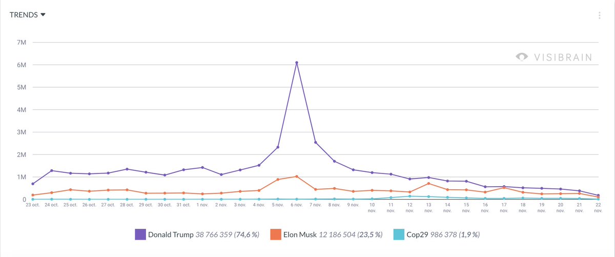 Sur les réseaux sociaux, une #COP29 dans l'ombre de Trump

Près de 4 fois moins de messages que pour la COP28

Analyse de <a href="/XavierKreutzer/">Xavier Kreutzer</a>, directeur du pôle digital de Forward Global, avec les données Visibrain 💡

➡️ urlr.me/cyNVQg